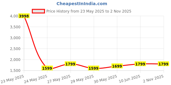 flipkart.com ambrane 20000 mAh 22.5 W Power Bank ambrane Price History Graph from 23 May 2025 to 1 Nov 2025