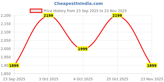 flipkart.com ambrane 20000 mAh 33 W Power Bank ambrane Price History Graph from 23 Sep 2025 to 23 Nov 2025