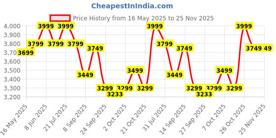 flipkart.com ambrane 20000 mAh 85 W Compact Power Bank ambrane Price History Graph from 16 May 2025 to 24 Nov 2025