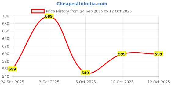 flipkart.com Ambrane 25 W 3 A Wall Charger for Mobile with Detachable Cable Price History Graph from 24 Sep 2025 to 12 Oct 2025