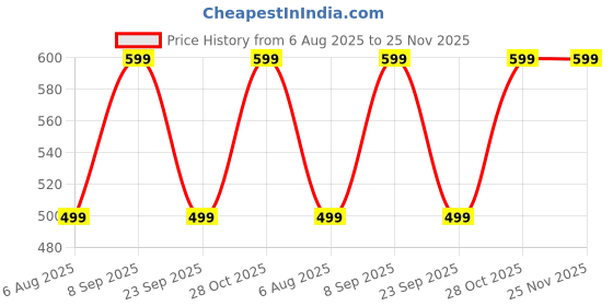 flipkart.com Ambrane 25 W GaN 3 A Wall Charger for Mobile Price History Graph from 6 Aug 2025 to 25 Nov 2025