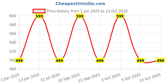 flipkart.com Ambrane 25 W GaN 3 A Wall Charger for Mobile Price History Graph from 1 Jun 2025 to 12 Oct 2025