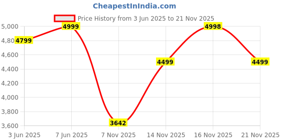 flipkart.com ambrane 25000 mAh 100 W Compact Pocket Size Power Bank ambrane Price History Graph from 3 Jun 2025 to 21 Nov 2025