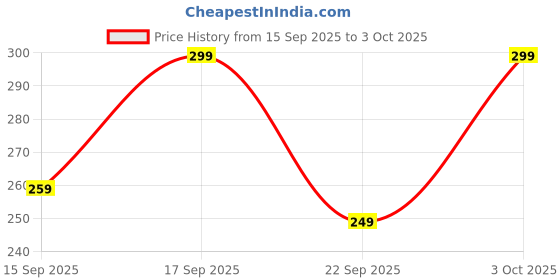 flipkart.com Ambrane 4-in-1 Cable 1.5 m AC4CL-15 Price History Graph from 15 Sep 2025 to 3 Oct 2025