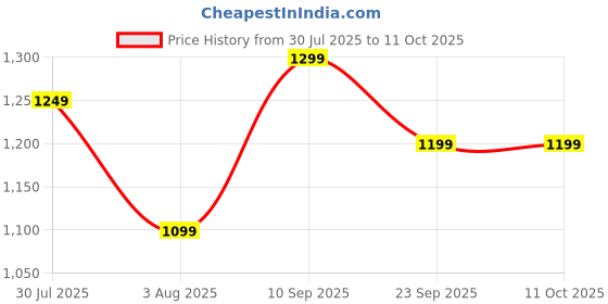 flipkart.com Ambrane 45 W GaN 3 A Wall Charger for Mobile Price History Graph from 30 Jul 2025 to 10 Oct 2025