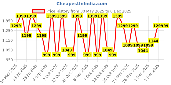 flipkart.com ambrane 5000 mAh 22.5 W Power Bank ambrane Price History Graph from 30 May 2025 to 6 Dec 2025
