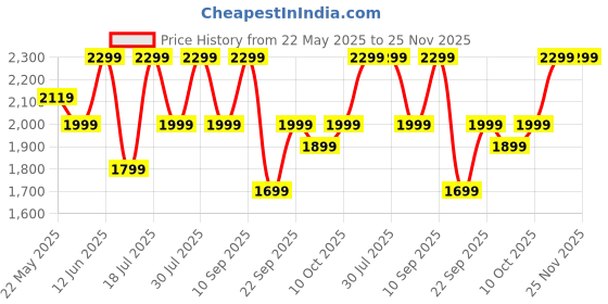 flipkart.com Ambrane 65 W GaN 3.4 A Wall Charger for Mobile Price History Graph from 22 May 2025 to 24 Nov 2025