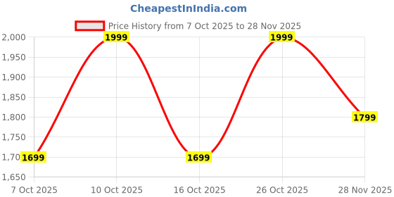 flipkart.com Ambrane 65 W GaN 4.4 A Multi-pin Wall Charger for Mobile Price History Graph from 7 Oct 2025 to 28 Nov 2025
