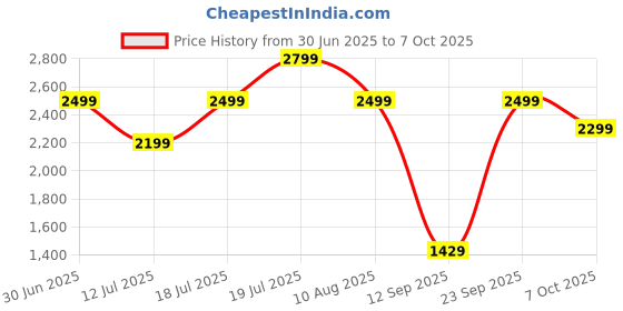 flipkart.com Ambrane AeroSync Duo Charging Pad Price History Graph from 30 Jun 2025 to 7 Oct 2025