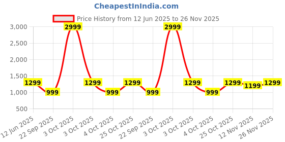 flipkart.com Ambrane AeroSynQ B Charging Pad Price History Graph from 12 Jun 2025 to 25 Nov 2025