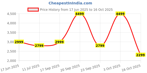 flipkart.com Ambrane AerosynQ Trio 2 Charging Pad Price History Graph from 17 Jun 2025 to 3 Oct 2025