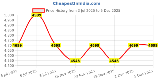 flipkart.com Ambrane Ambrane Glares R Price History Graph from 3 Jul 2025 to 5 Dec 2025