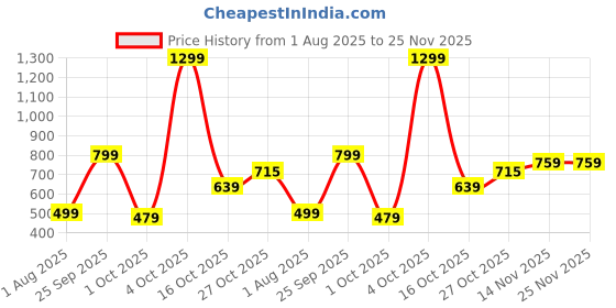 flipkart.com Ambrane Aura X Trimmer 60 min Runtime 17 Length Settings Price History Graph from 1 Aug 2025 to 24 Nov 2025