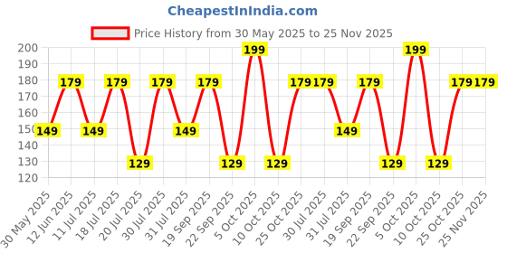 flipkart.com Ambrane Lightning Cable 1.5 m RCL-15 Price History Graph from 30 May 2025 to 24 Nov 2025