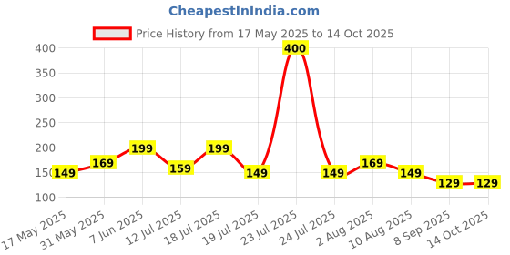 flipkart.com Ambrane Lightning Cable 2 A 1.25 m ABTL-125 Price History Graph from 17 May 2025 to 14 Oct 2025