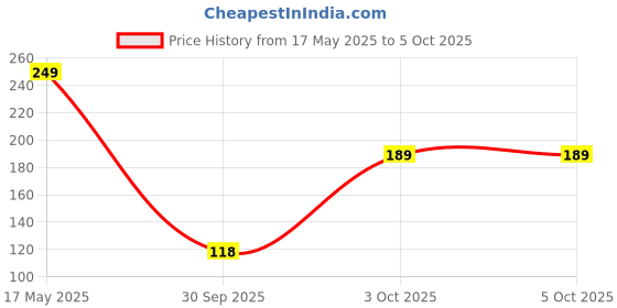 flipkart.com Ambrane Micro USB Cable 2 A 1 m ACM-1 Price History Graph from 17 May 2025 to 5 Oct 2025