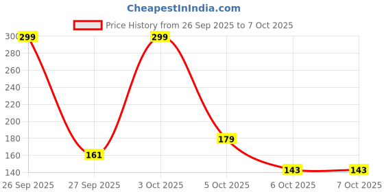 flipkart.com Ambrane Micro USB Cable 3 A 1 m ACM-1 1m Price History Graph from 26 Sep 2025 to 6 Oct 2025