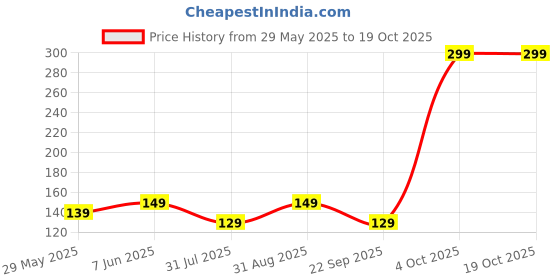 flipkart.com Ambrane Micro USB Cable 3 A 1.5 m RCM-15 Price History Graph from 29 May 2025 to 18 Oct 2025