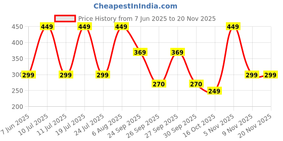 flipkart.com Ambrane SliQ 3 Wireless Right Handed Optical Mouse Price History Graph from 7 Jun 2025 to 18 Nov 2025