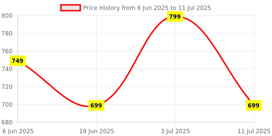 flipkart.com Ambrane SliQ Glow+ Wireless Right Handed Optical Mouse with Bluetooth Price History Graph from 6 Jun 2025 to 11 Jul 2025