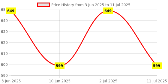 flipkart.com Ambrane SliQ Glow Wireless Right Handed Optical Mouse with Bluetooth Price History Graph from 3 Jun 2025 to 11 Jul 2025
