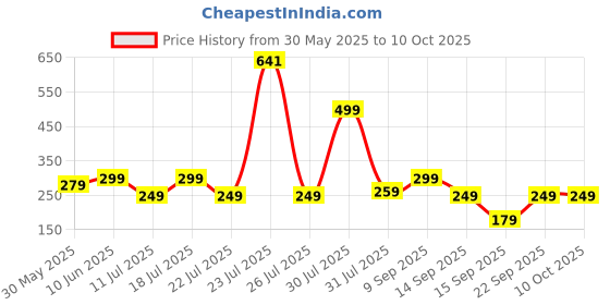 flipkart.com Ambrane TwiStand 360 Mobile Holder Price History Graph from 30 May 2025 to 9 Oct 2025