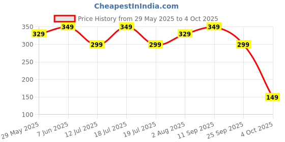 flipkart.com Ambrane TwiStand+ Mobile Holder Price History Graph from 29 May 2025 to 4 Oct 2025