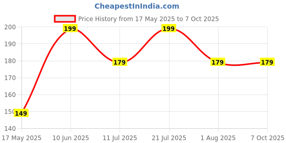 flipkart.com Ambrane Twistand Mobile Holder Price History Graph from 17 May 2025 to 7 Oct 2025