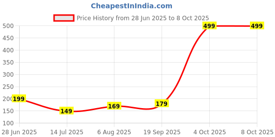flipkart.com Ambrane Twistand Mobile Holder Price History Graph from 28 Jun 2025 to 7 Oct 2025