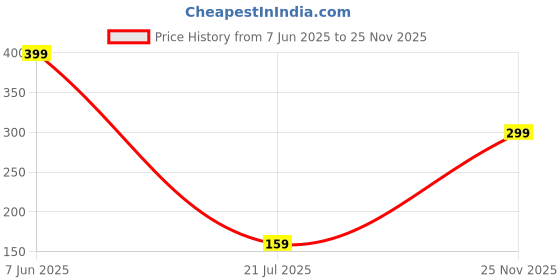 flipkart.com Ambrane TwiStand Pro Mobile Holder Price History Graph from 7 Jun 2025 to 25 Nov 2025
