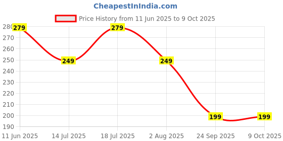 flipkart.com Ambrane Type C 1.2 m ABCC-12T Price History Graph from 11 Jun 2025 to 8 Oct 2025