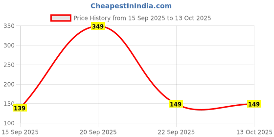 flipkart.com Ambrane Type C 1.5 m RCTT-15 Price History Graph from 15 Sep 2025 to 11 Oct 2025