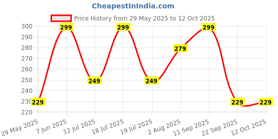flipkart.com Ambrane USB Type C Cable 1.2 m ABCC-60 Price History Graph from 29 May 2025 to 12 Oct 2025