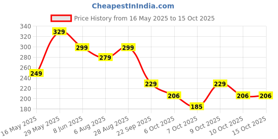 flipkart.com Ambrane USB Type C Cable 1.2 m ABCC-60 Price History Graph from 16 May 2025 to 14 Oct 2025