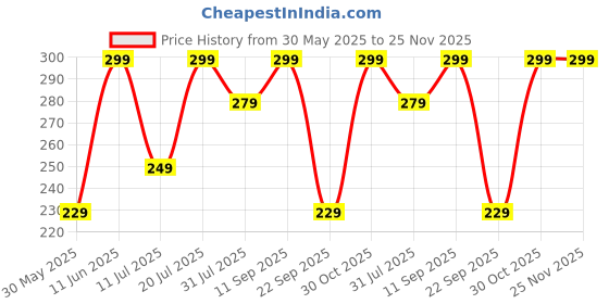 flipkart.com Ambrane USB Type C Cable 1.2 m ABCC-60 Price History Graph from 30 May 2025 to 24 Nov 2025
