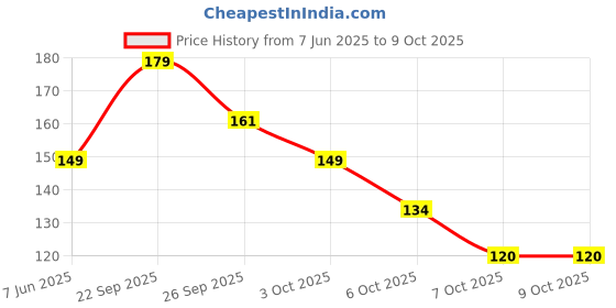 flipkart.com Ambrane USB Type C Cable 2 A 1 m ABLC-10 (F) Price History Graph from 7 Jun 2025 to 7 Oct 2025