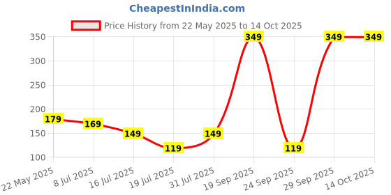 flipkart.com Ambrane USB Type C Cable 2 A 1.5 m RCT-15 Price History Graph from 22 May 2025 to 14 Oct 2025
