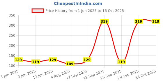 flipkart.com Ambrane USB Type C Cable 3 A 1 m RCT-10 Price History Graph from 1 Jun 2025 to 16 Oct 2025