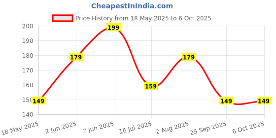 flipkart.com Ambrane USB Type C Cable 3 A 1.5 m ABDC-10 Price History Graph from 18 May 2025 to 5 Oct 2025