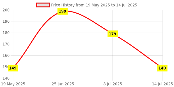 flipkart.com Ambrane USB Type C Cable 3 A 1.5 m RCTT-15 Type C to Price History Graph from 19 May 2025 to 14 Jul 2025