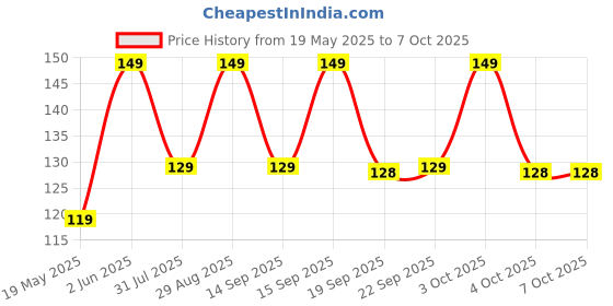 flipkart.com Ambrane USB Type C OTG Adapter Price History Graph from 19 May 2025 to 6 Oct 2025