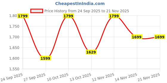 flipkart.com ambrane v5.0 Car Bluetooth Device with Remote Control ambrane Price History Graph from 24 Sep 2025 to 21 Nov 2025