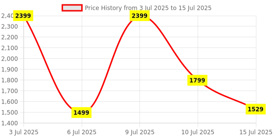 flipkart.com Ambrane Wise-roam 1.28" Full HD display,bluetooth calling and complete health tracking Smartwatch Price History Graph from 3 Jul 2025 to 15 Jul 2025