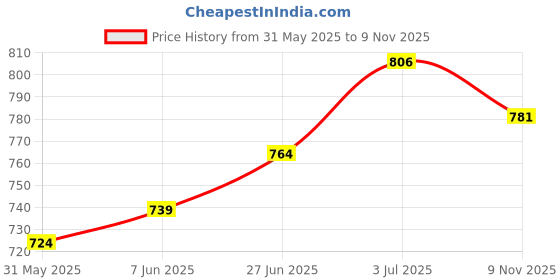 flipkart.com ambrick Steel Toe Mesh Safety Shoe ambrick Price History Graph from 31 May 2025 to 9 Nov 2025