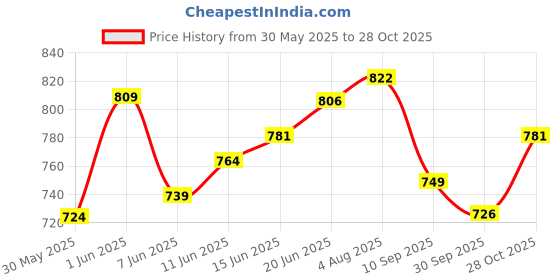 flipkart.com ambrick Steel Toe Mesh Safety Shoe ambrick Price History Graph from 30 May 2025 to 28 Oct 2025