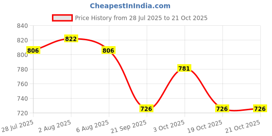 flipkart.com ambrick Steel Toe Mesh Safety Shoe ambrick Price History Graph from 28 Jul 2025 to 21 Oct 2025