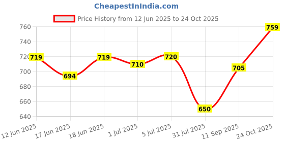 flipkart.com ambrick Steel Toe Mesh Safety Shoe ambrick Price History Graph from 12 Jun 2025 to 24 Oct 2025