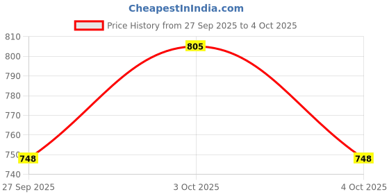 flipkart.com ambrick Steel Toe Mesh Safety Shoe ambrick Price History Graph from 27 Sep 2025 to 4 Oct 2025