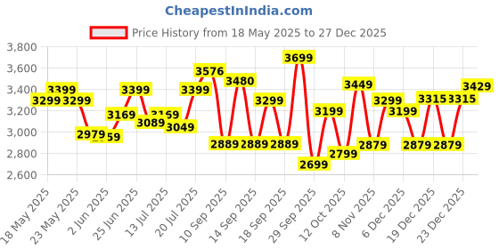 flipkart.com havells Ambrose BLDC 5 Star 1200 3 Blade Ceiling Fan havells Price History Graph from 18 May 2025 to 27 Dec 2025