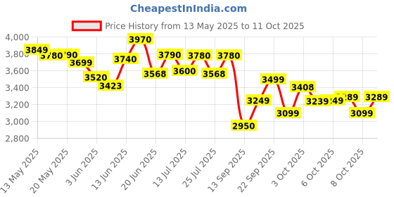 flipkart.com havells Ambrose BLDC 5 Star 1200 3 Blade Ceiling Fan havells Price History Graph from 13 May 2025 to 11 Oct 2025